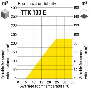 Õhukuivati ttk100e-diagramm