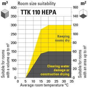 Õhupuhasti ttk110hepa-diagramm