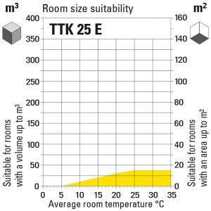 Õhukuivati ttk25e-diagramm