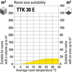 Õhukuivati ttk30e-diagramm