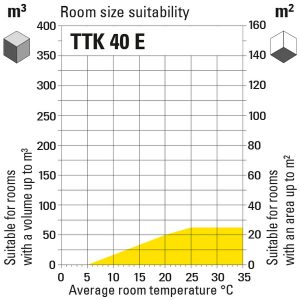 Õhukuivati ttk40e-diagramm