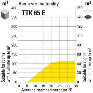 Õhukuivati ttk65e-diagramm