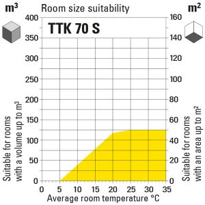 Õhukuivati ttk70s-diagramm