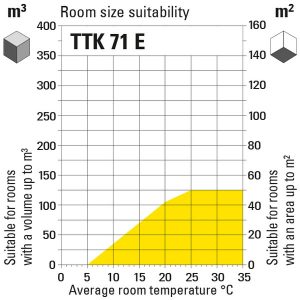 Õhukuivati ttk71e-diagramm