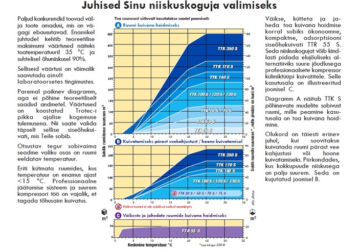 Õhukuivati juhised